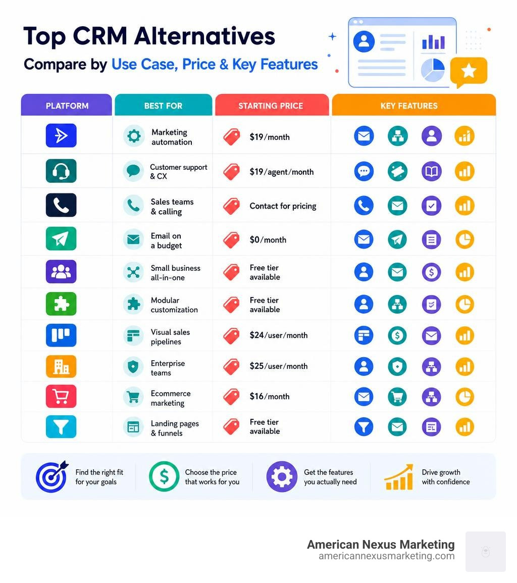 HubSpot alternatives comparison infographic showing top CRM competitors by use case, price, and key features infographic