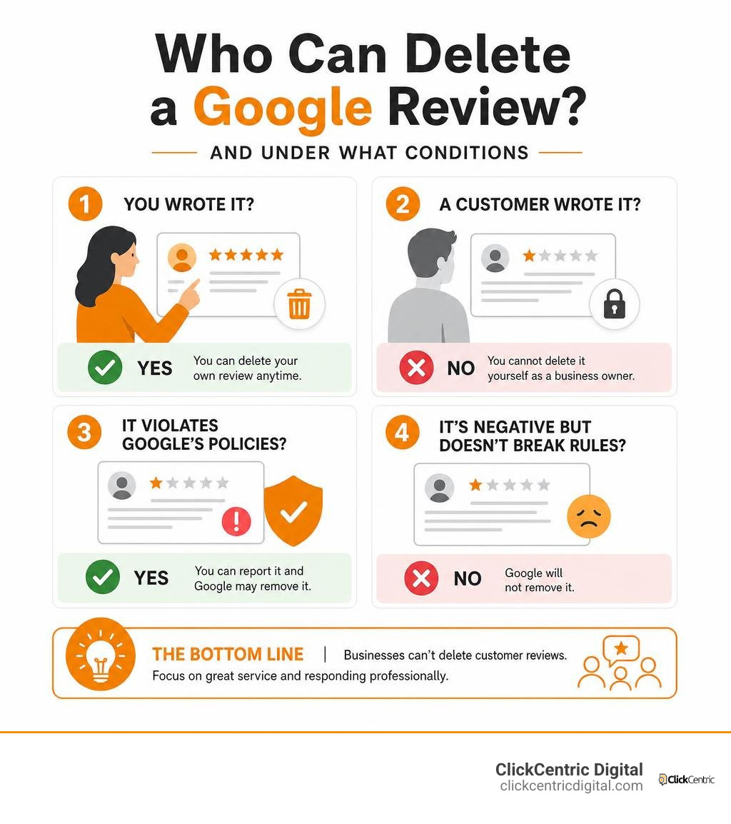 Infographic showing who can delete a Google review and under what conditions infographic