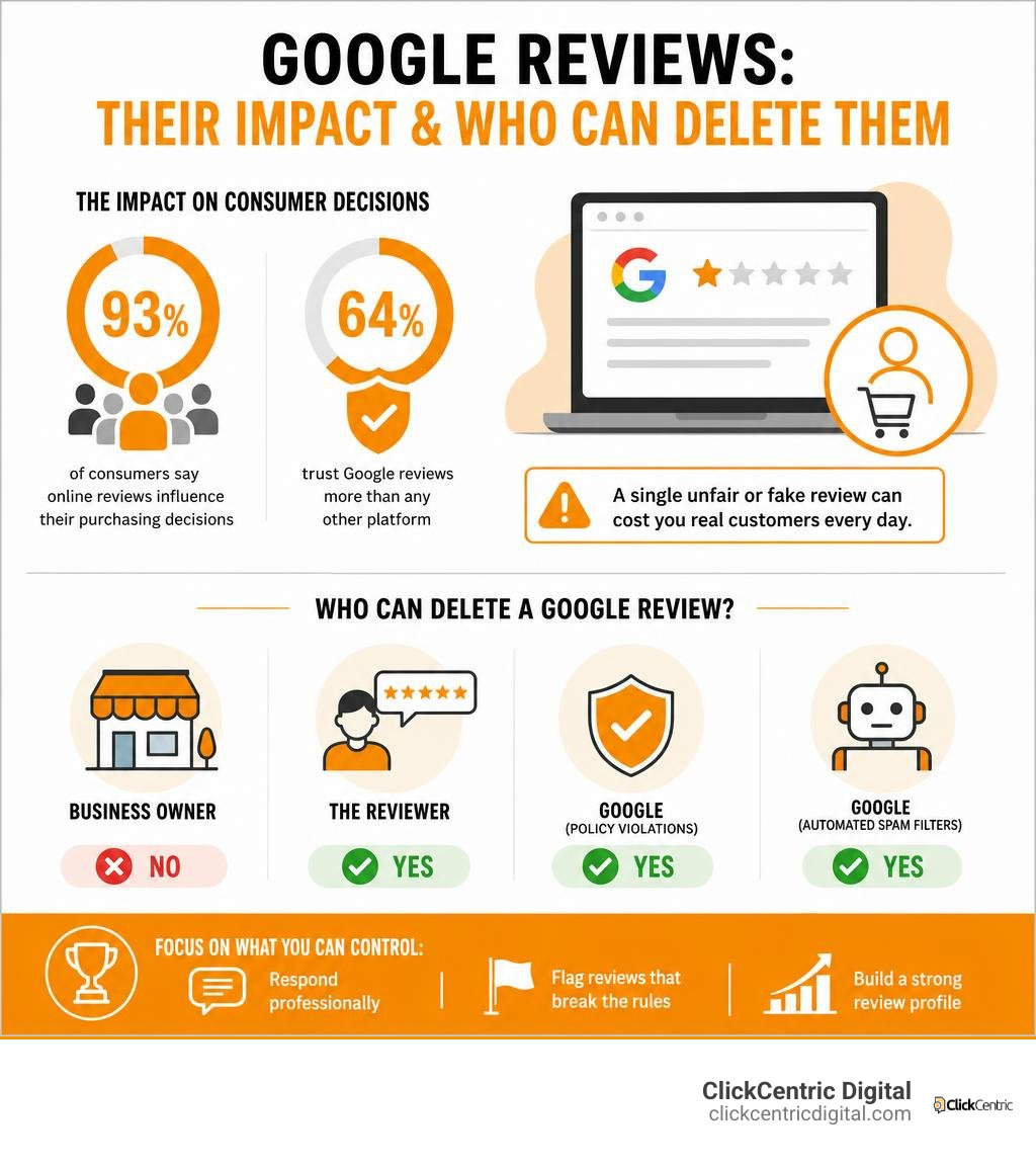 infographic showing how Google reviews impact consumer decisions and who can delete them infographic