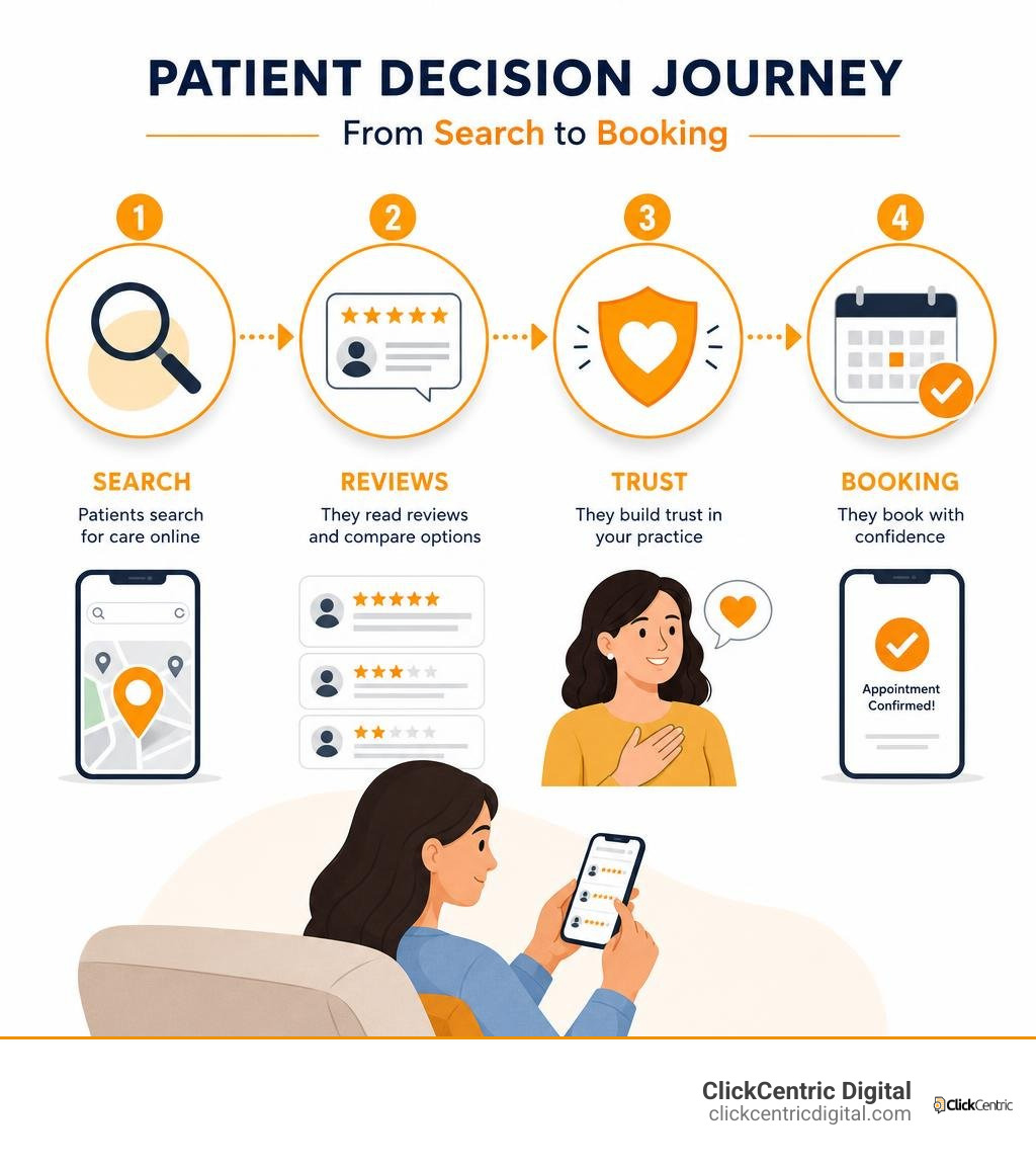 Patient decision journey: search, reviews, trust, booking infographic infographic
