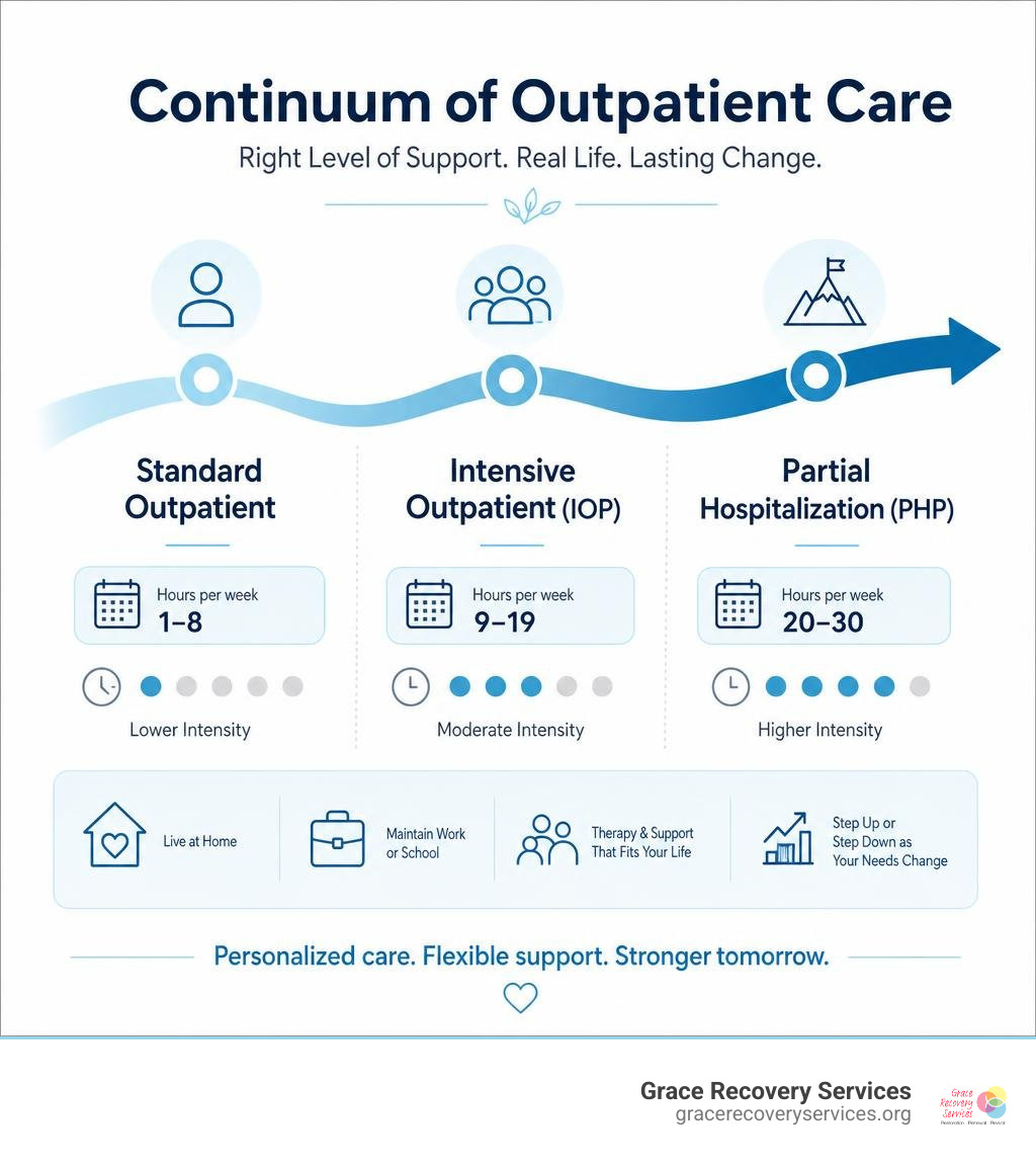 Continuum of outpatient care from standard outpatient to IOP to PHP with hours and intensity infographic Continuum of outpatient care from standard outpatient to IOP to PHP with hours and intensity infographic