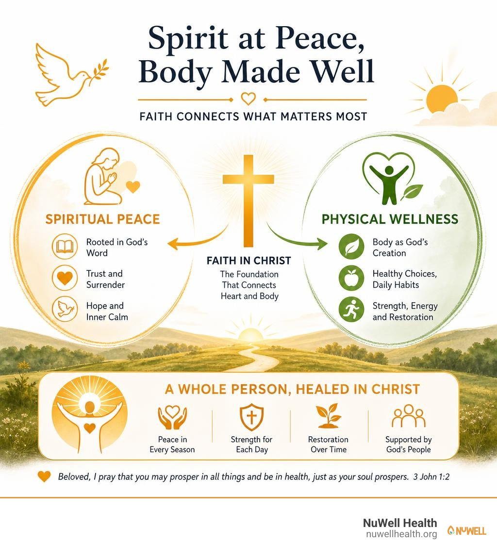 Infographic showing the connection between spiritual peace and physical wellness in Christian faith infographic Infographic showing the connection between spiritual peace and physical wellness in Christian faith infographic