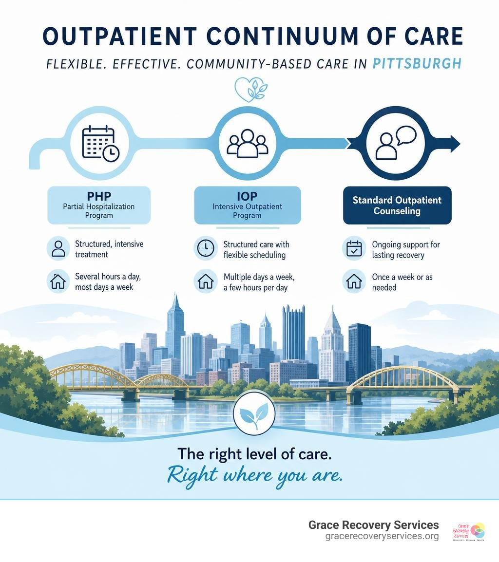 Infographic showing outpatient continuum of care in Pittsburgh including PHP, IOP, and standard outpatient counseling