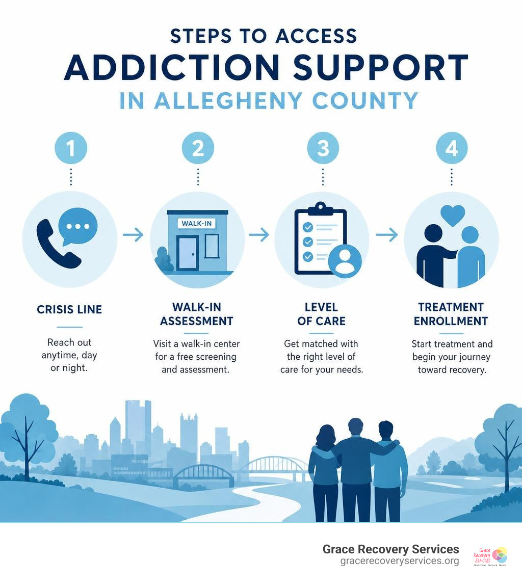 Steps to access addiction support in Allegheny County: crisis line, walk-in assessment, level of care, treatment enrollment Steps to access addiction support in Allegheny County: crisis line, walk-in assessment, level of care, treatment enrollment