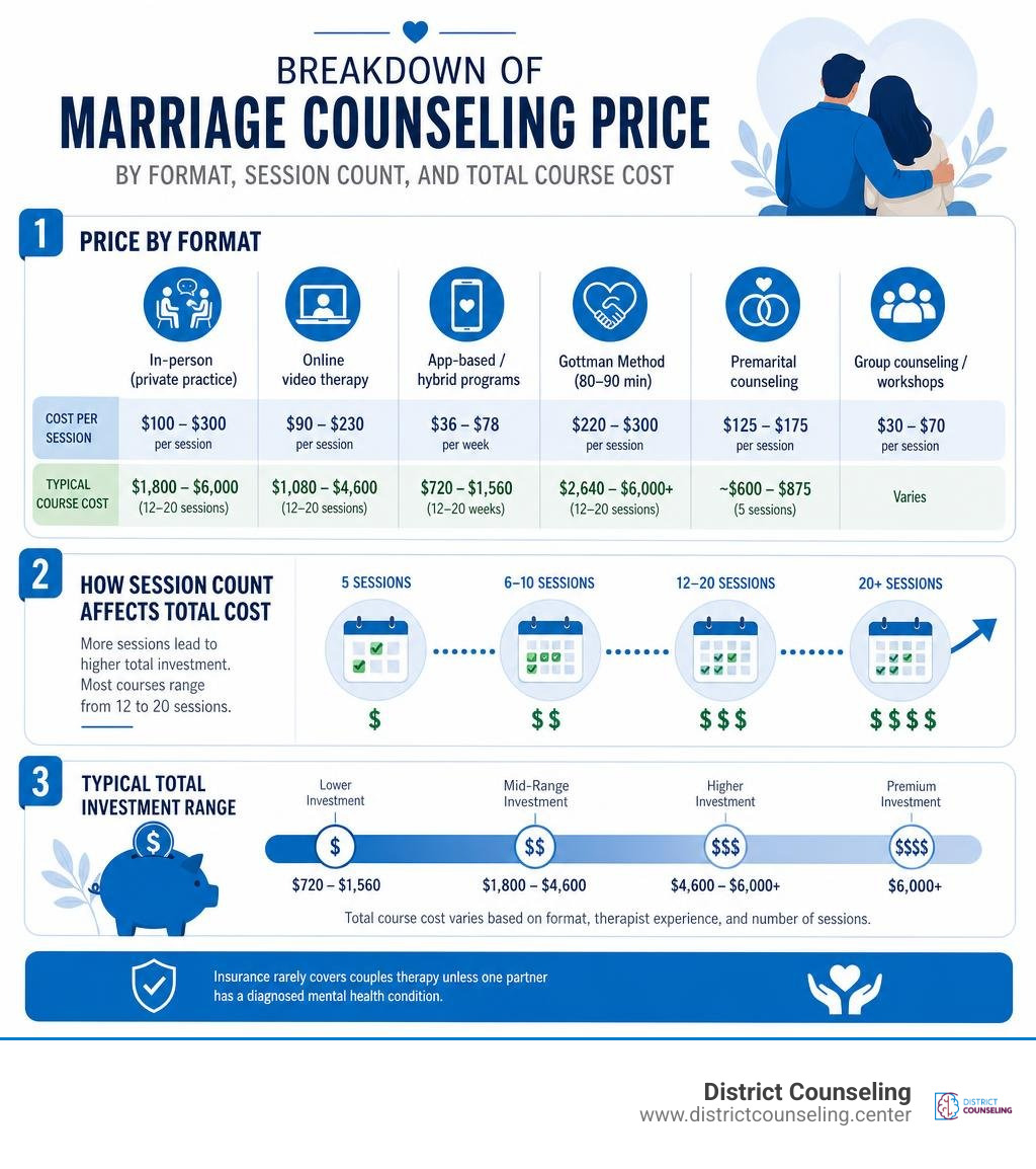 Breakdown of marriage counseling price by format, session count, and total course cost infographic