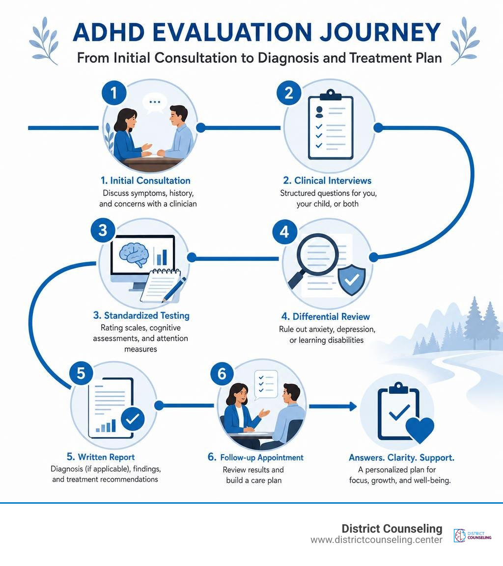 ADHD evaluation journey from initial consultation to diagnosis and treatment plan infographic