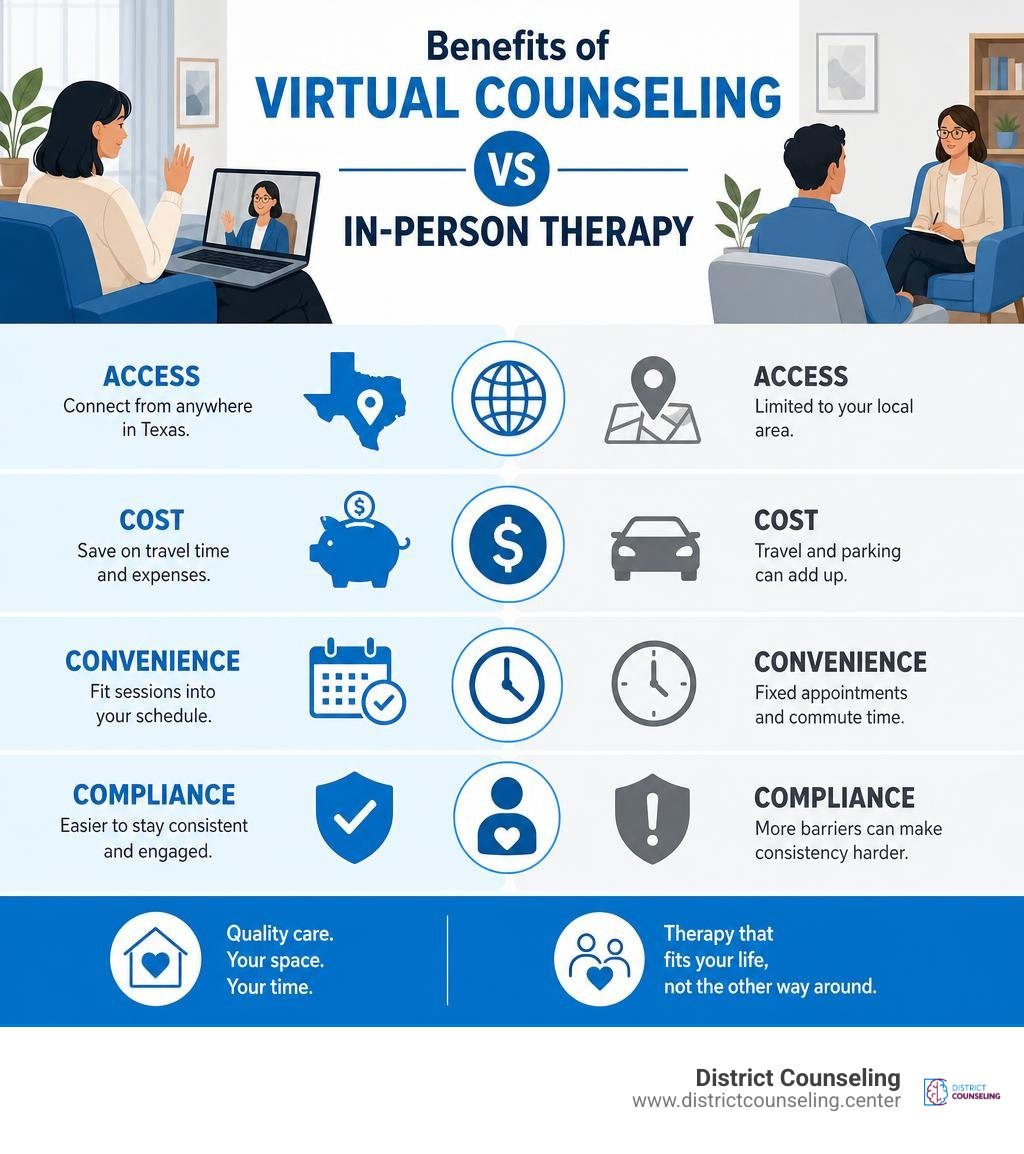 Benefits of virtual counseling vs in-person therapy: access, cost, convenience, compliance infographic Benefits of virtual counseling vs in-person therapy: access, cost, convenience, compliance infographic