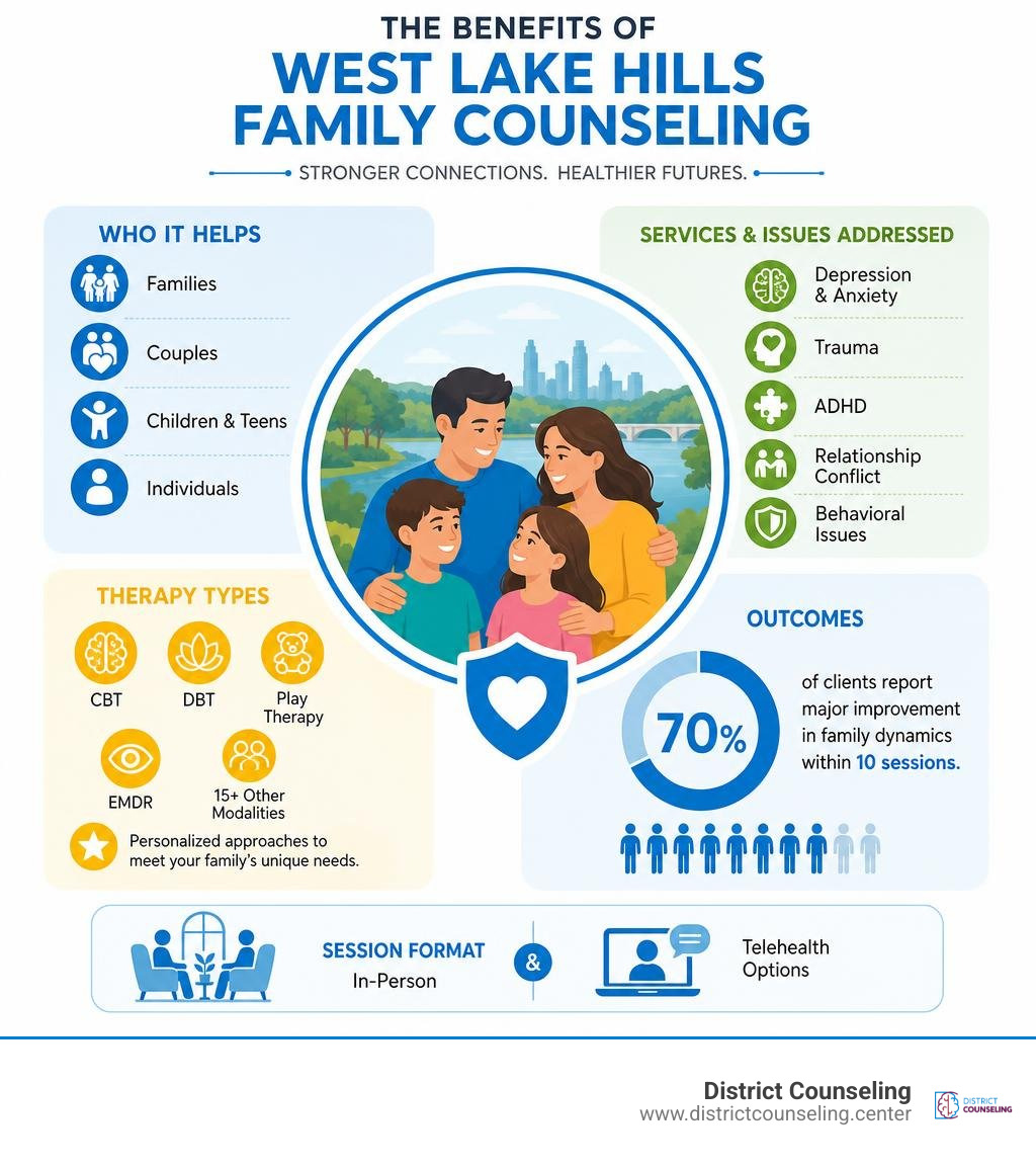 Benefits of West Lake Hills family counseling: services, outcomes, therapy types, and who it helps infographic Benefits of West Lake Hills family counseling: services, outcomes, therapy types, and who it helps infographic