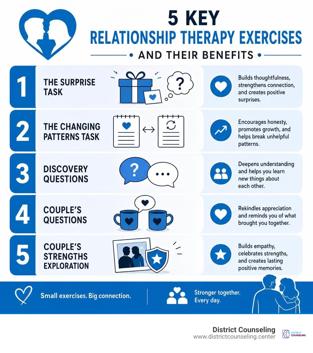 infographic showing 5 key relationship therapy exercises and their benefits infographic infographic showing 5 key relationship therapy exercises and their benefits infographic
