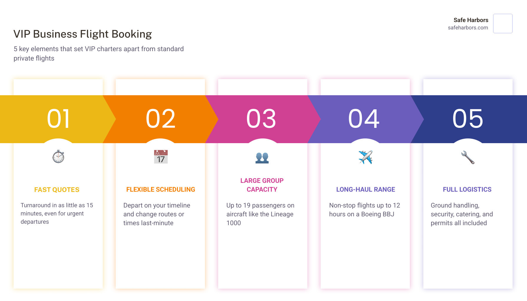 VIP business flight booking ecosystem: quote process, aircraft types, capacity, amenities, ground handling, and cost-saving