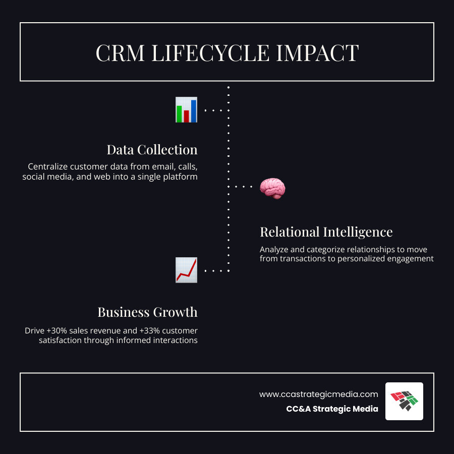 CRM in marketing management lifecycle — from data collection to customer retention and ROI infographic CRM in marketing management lifecycle — from data collection to customer retention and ROI infographic