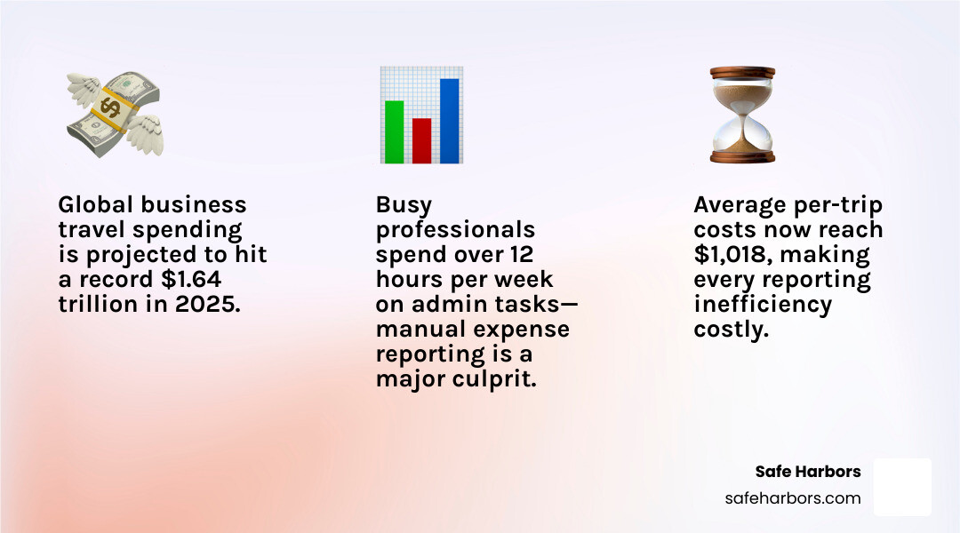Hidden costs of manual business travel reporting: time, errors, policy violations, audit risk infographic