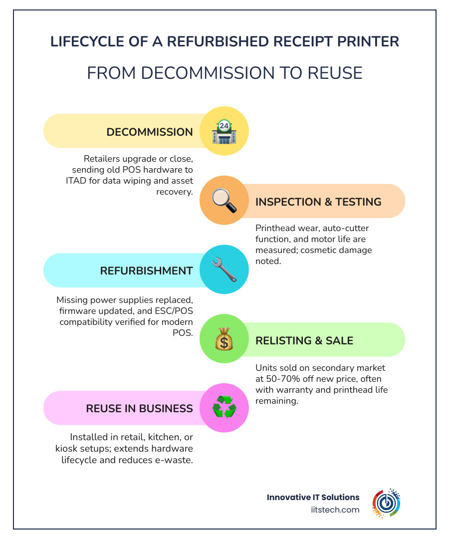 Lifecycle of a refurbished POS receipt printer from decommission to resale to reuse infographic