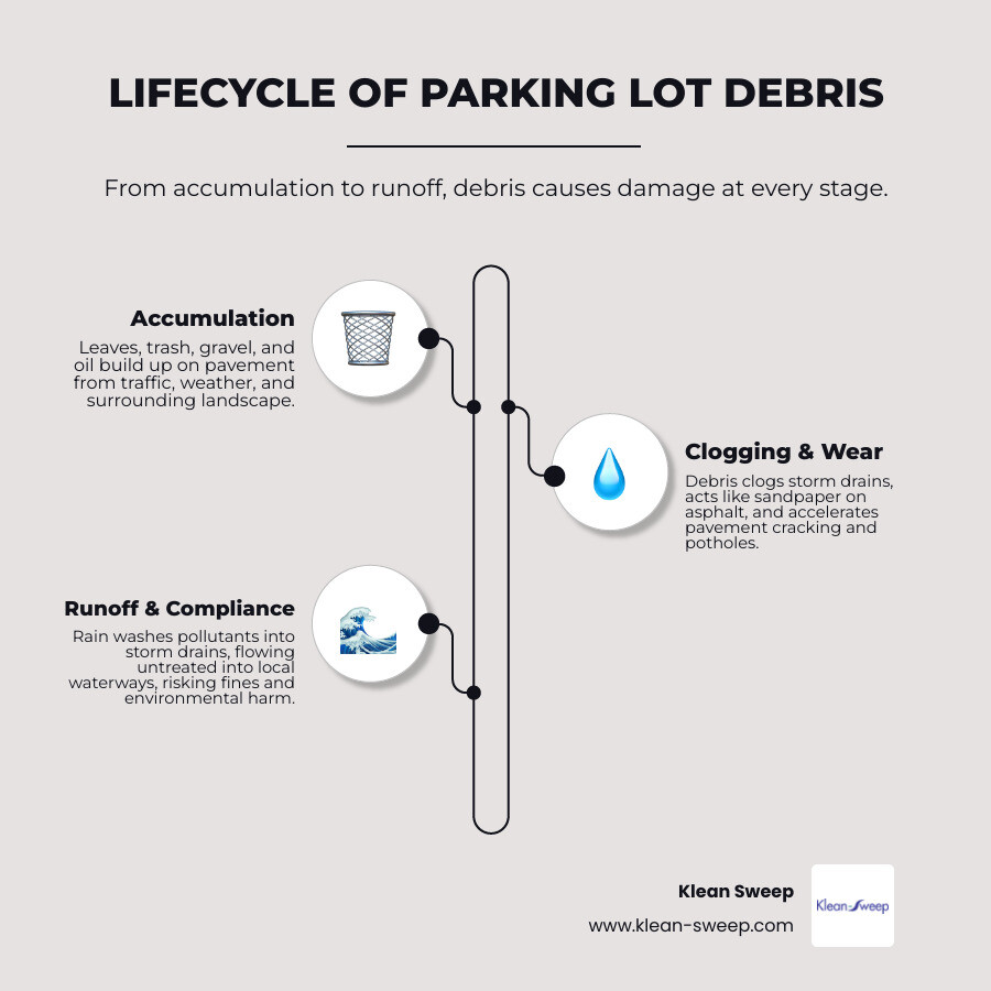 Infographic showing the lifecycle of parking lot debris from accumulation to stormwater runoff and prevention steps Infographic showing the lifecycle of parking lot debris from accumulation to stormwater runoff and prevention steps