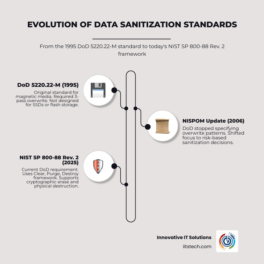 Evolution of data sanitization standards from DoD 5220.22-M to NIST SP 800-88 timeline infographic infographic