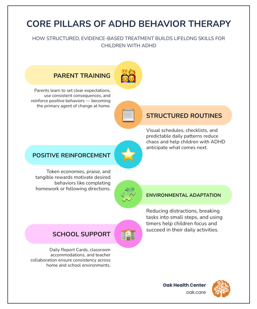 Core pillars of ADHD behavior therapy: parent training, structured routines, positive reinforcement, school support Core pillars of ADHD behavior therapy: parent training, structured routines, positive reinforcement, school support