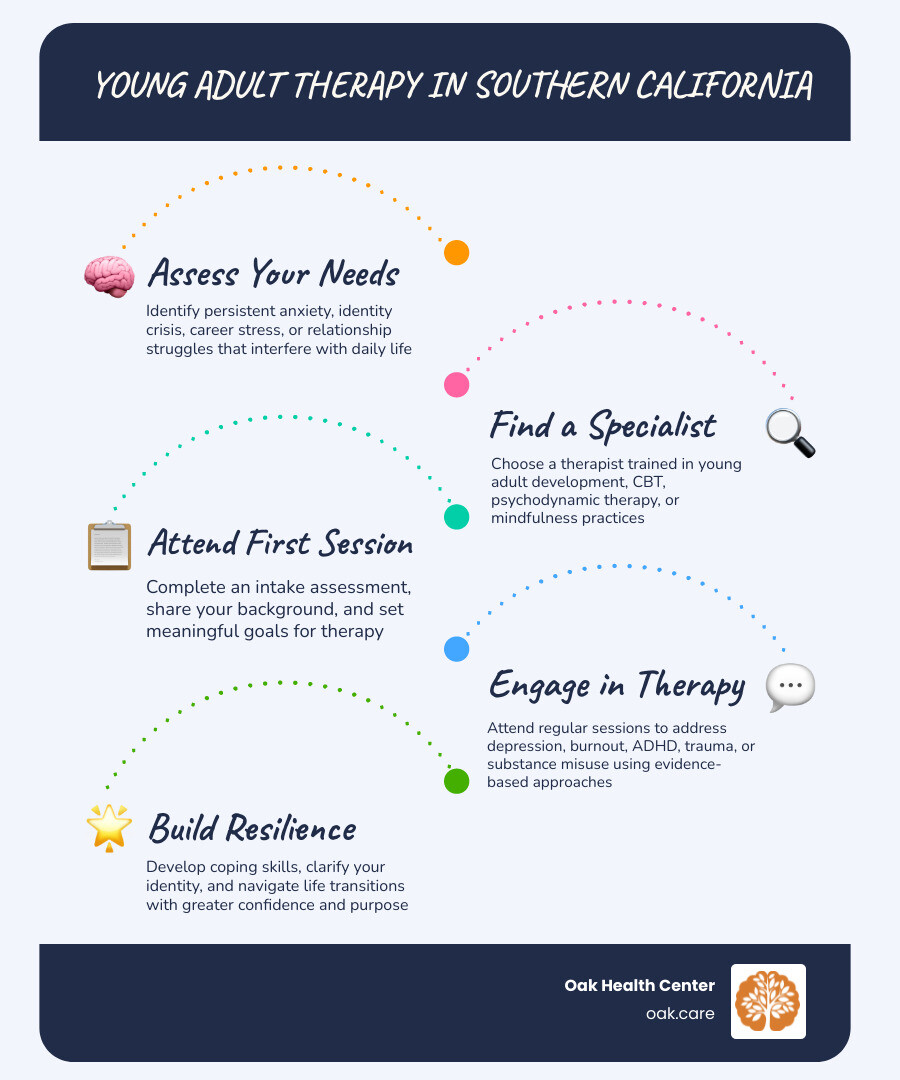Infographic showing young adult therapy overview: who it's for, common issues addressed, therapy types, and how to get Infographic showing young adult therapy overview: who it's for, common issues addressed, therapy types, and how to get