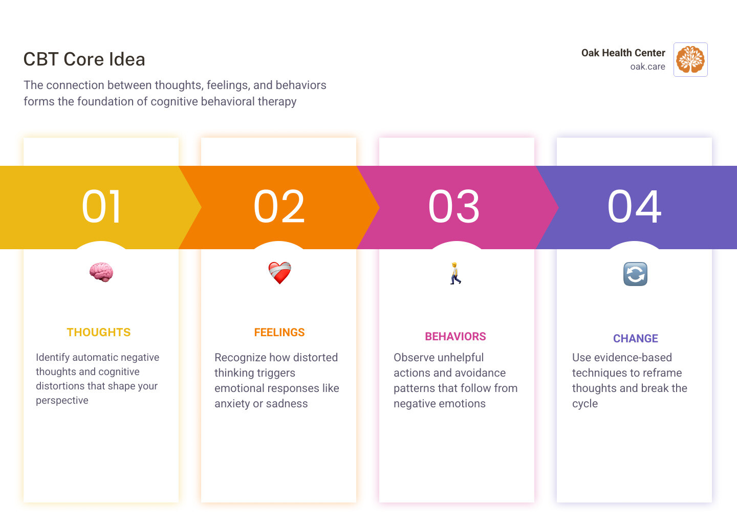 infographic showing the connection between thoughts, feelings, and behaviors in CBT infographic infographic showing the connection between thoughts, feelings, and behaviors in CBT infographic