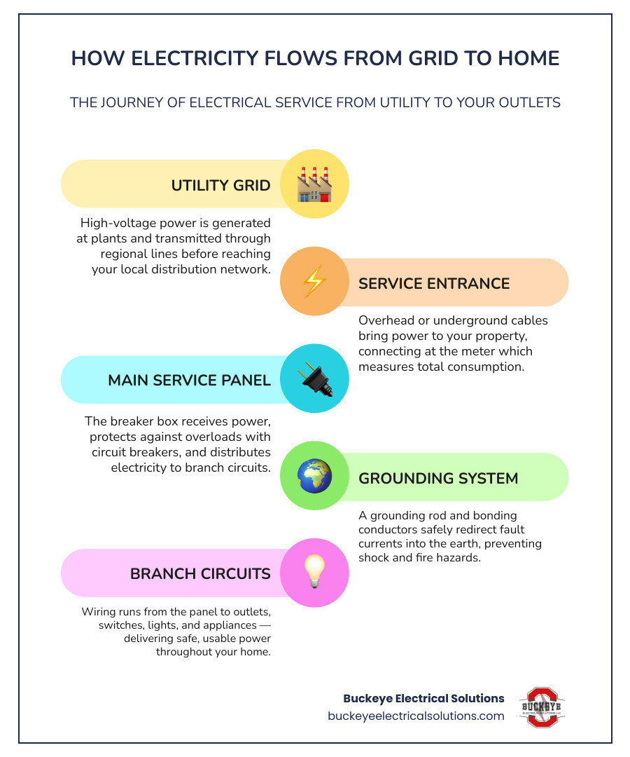 Flow of electricity from the utility grid to a home, showing meter, panel, circuits, and grounding infographic