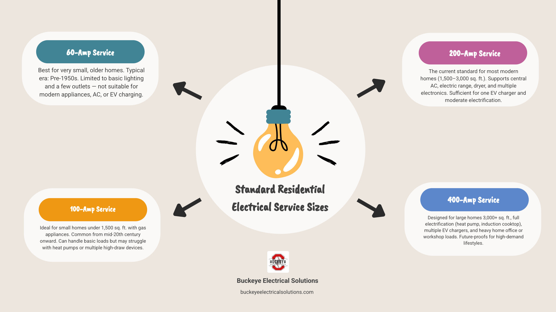 infographic showing standard residential electrical service sizes from 60-amp to 400-amp with home types and key loads infographic showing standard residential electrical service sizes from 60-amp to 400-amp with home types and key loads