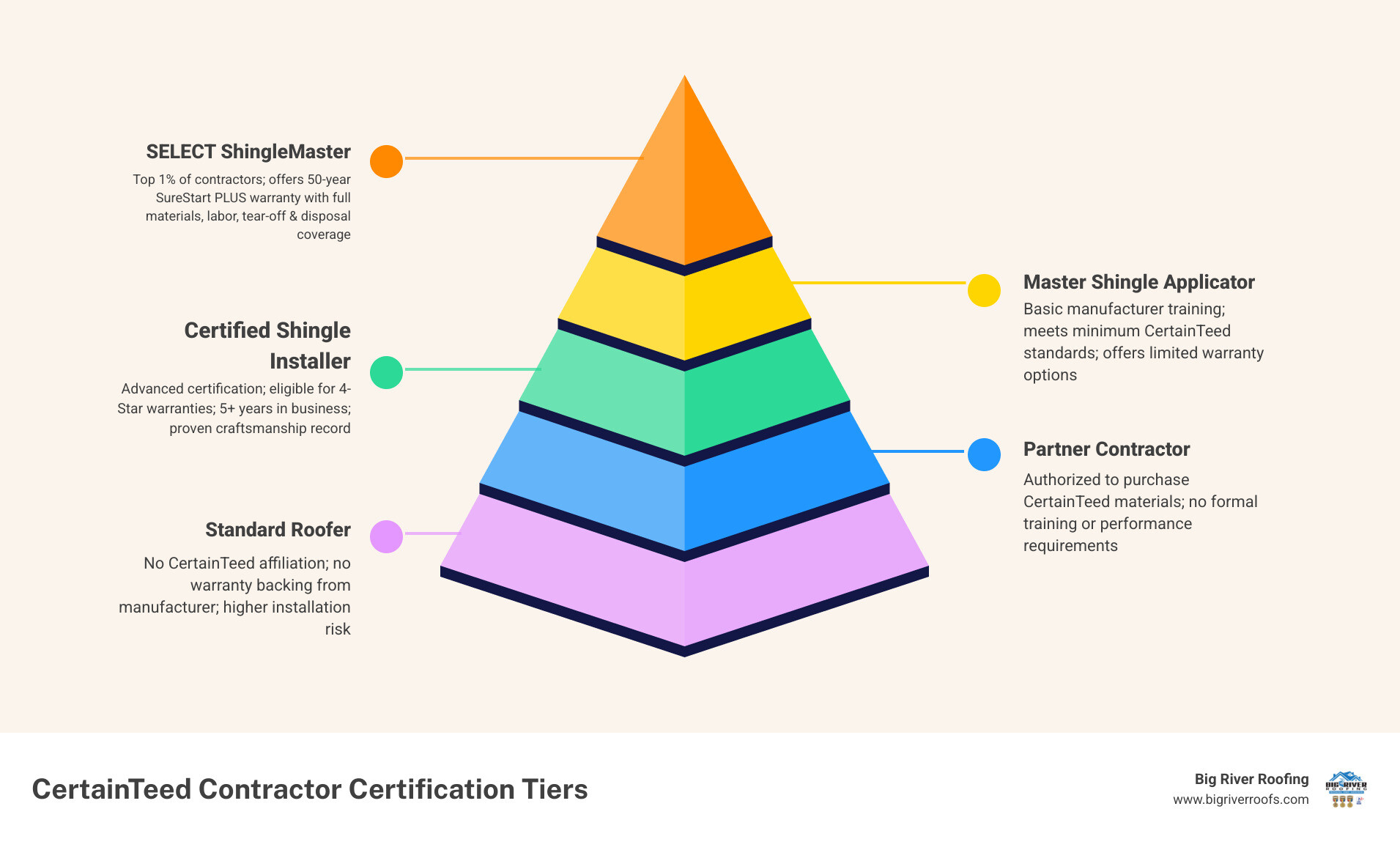 CertainTeed certification tiers from ShingleMaster to SELECT ShingleMaster with warranty levels infographic CertainTeed certification tiers from ShingleMaster to SELECT ShingleMaster with warranty levels infographic