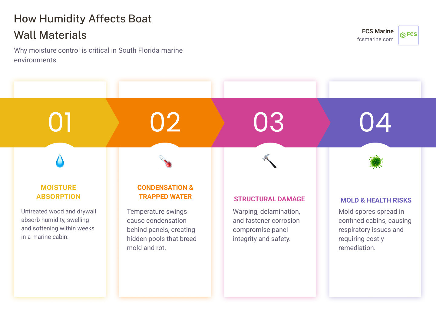 Boat interior wall materials comparison: PVC, marine vinyl, plywood, aluminum honeycomb infographic Boat interior wall materials comparison: PVC, marine vinyl, plywood, aluminum honeycomb infographic