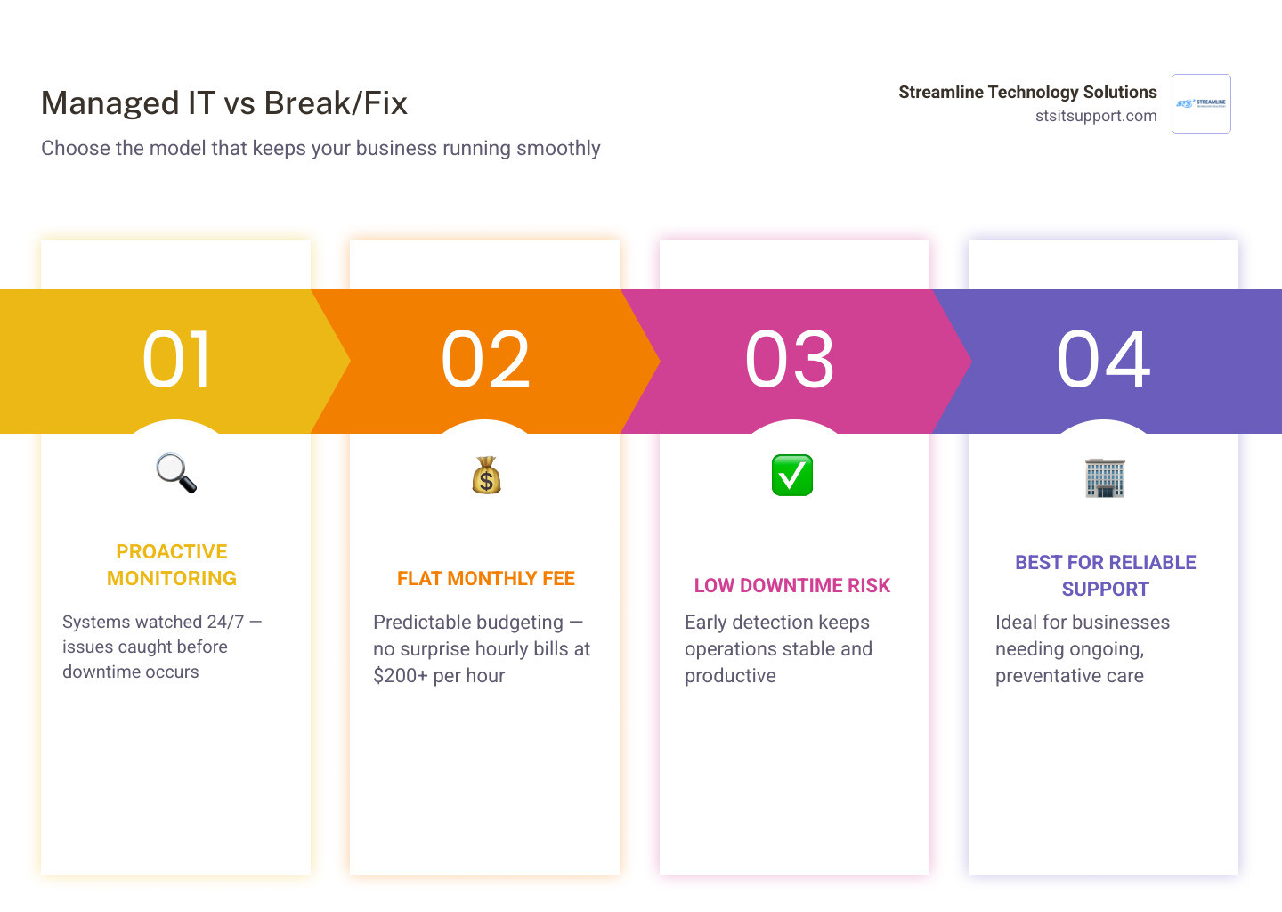 Managed IT services vs break-fix model comparison infographic infographic Managed IT services vs break-fix model comparison infographic infographic