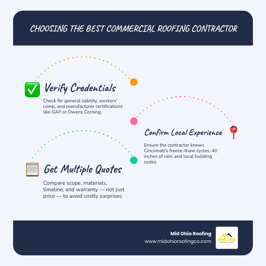 Infographic showing the 5-step commercial roofing contractor selection process for Cincinnati property owners infographic Infographic showing the 5-step commercial roofing contractor selection process for Cincinnati property owners infographic