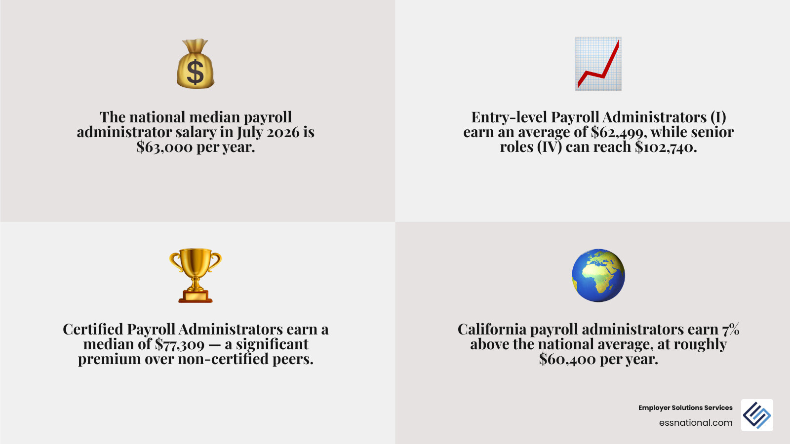 Infographic showing key factors influencing payroll administrator salary including experience, location, skills, and