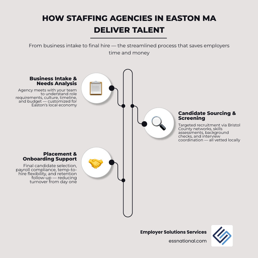 How staffing agencies connect employers and job seekers in Easton MA — from intake to placement infographic
