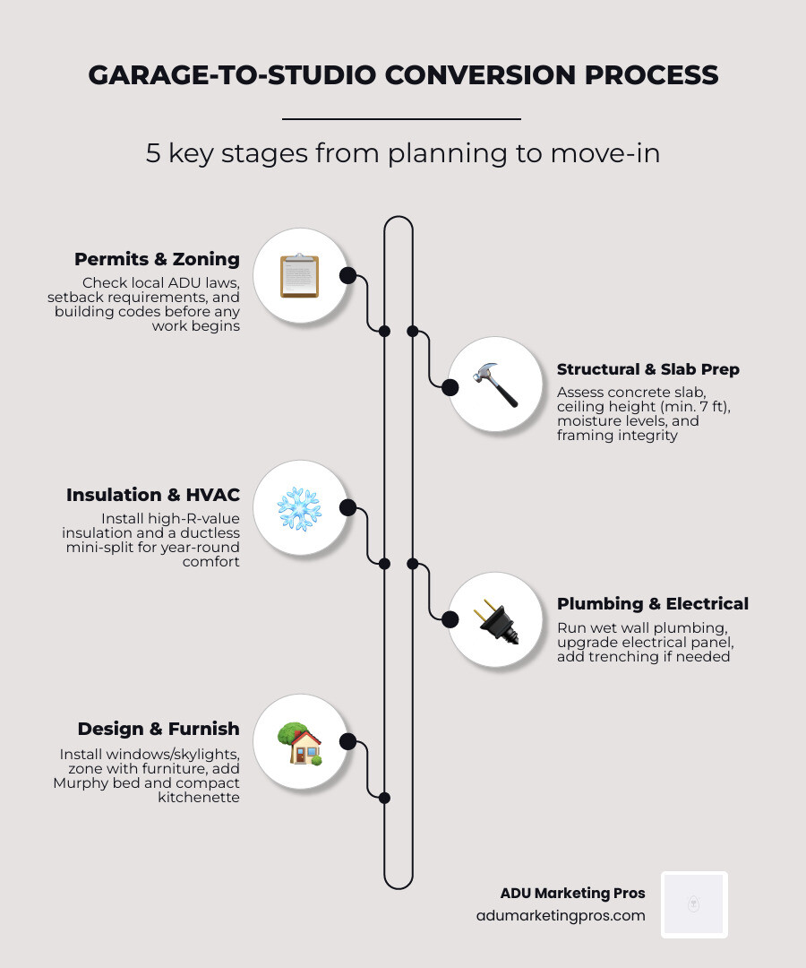 Garage-to-studio conversion process overview infographic showing steps, costs, and design strategies infographic