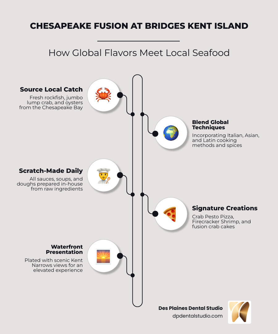Infographic overview of Bridges Kent Island menu categories, price ranges, and hours infographic Infographic overview of Bridges Kent Island menu categories, price ranges, and hours infographic