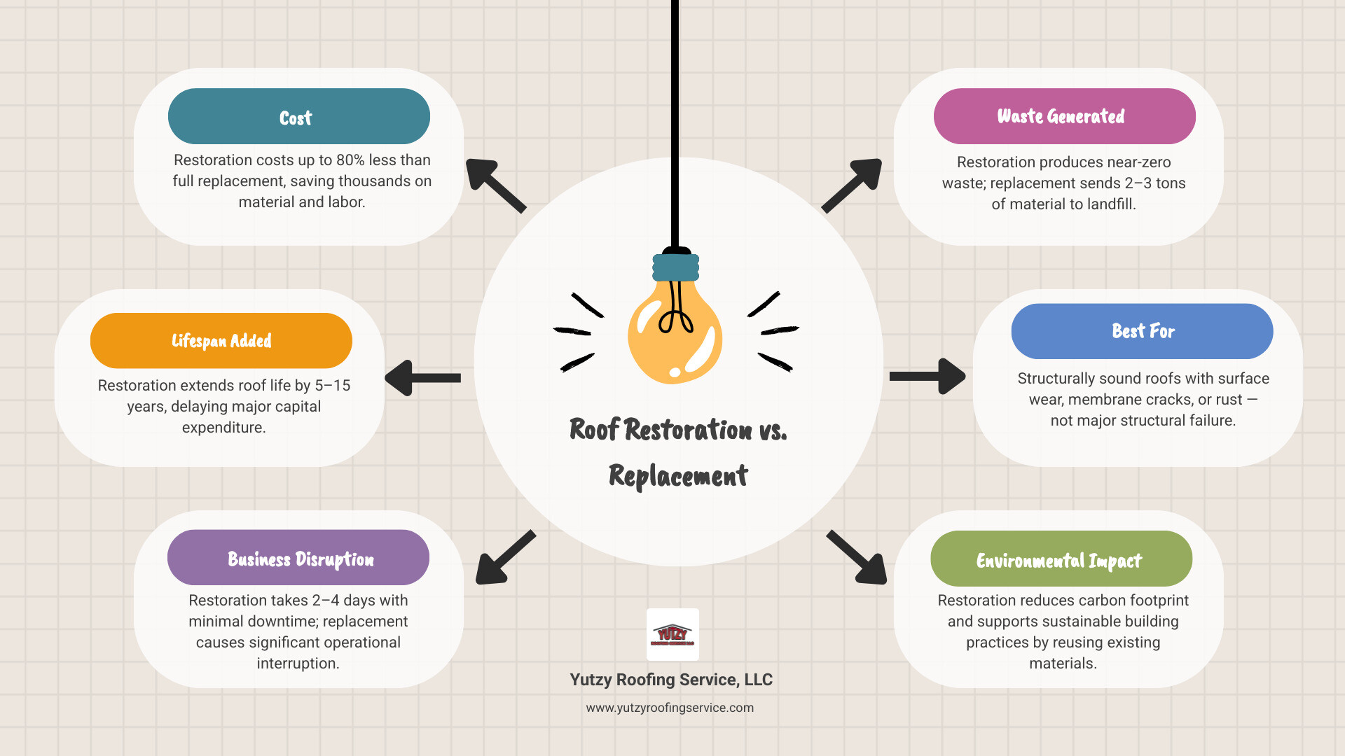 roof restoration vs replacement comparison infographic for commercial properties infographic roof restoration vs replacement comparison infographic for commercial properties infographic