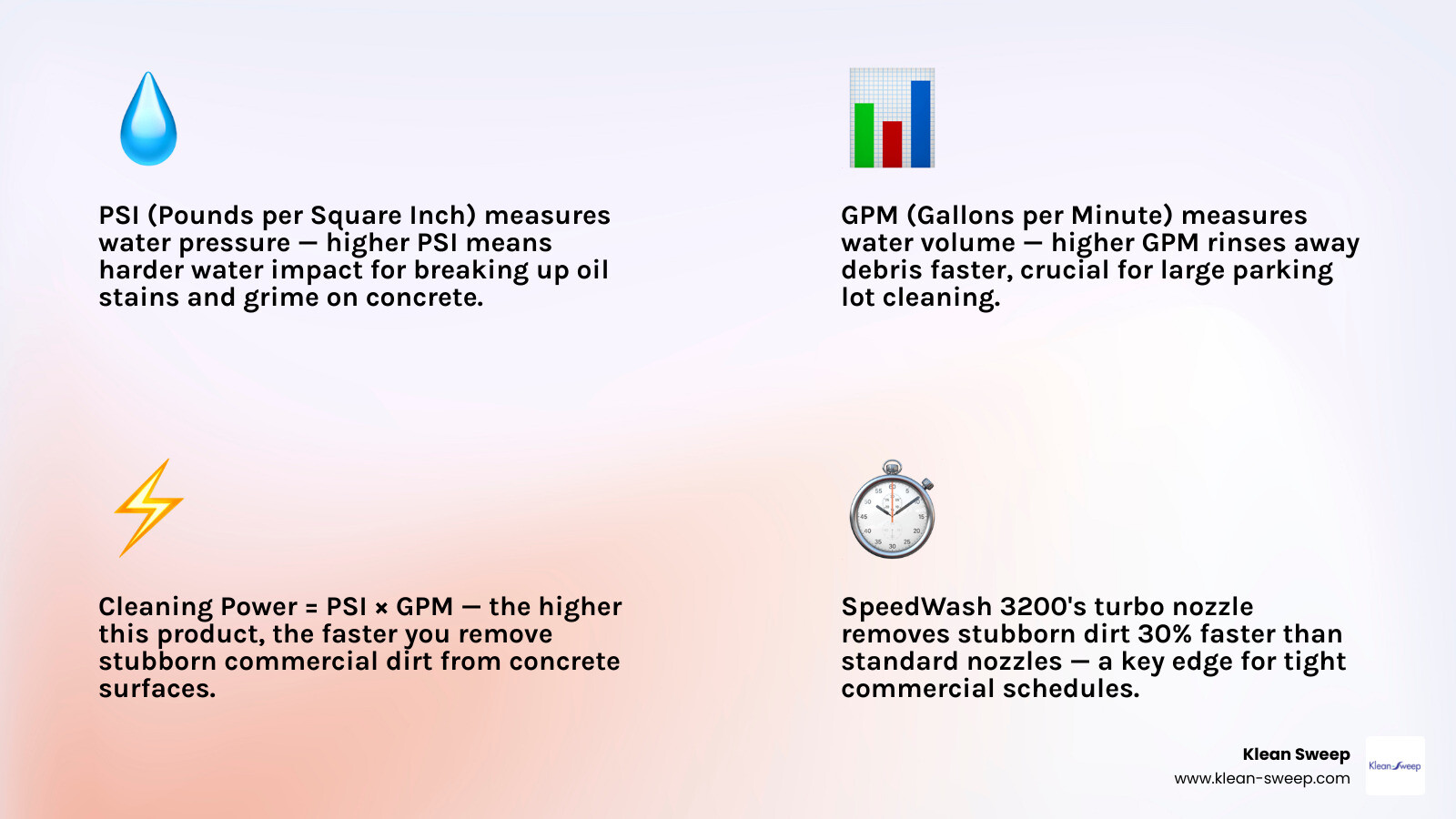 Generac pressure washer model comparison infographic showing PSI, GPM, cleaning power, and key features infographic