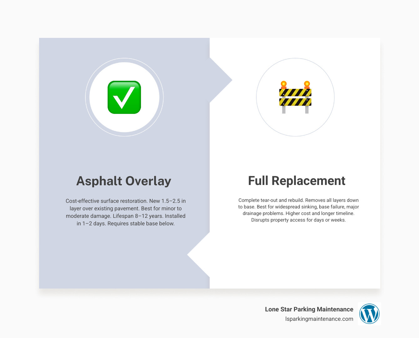 Infographic comparing asphalt overlay, mill and pave, and full replacement by cost, lifespan, and install time infographic Infographic comparing asphalt overlay, mill and pave, and full replacement by cost, lifespan, and install time infographic