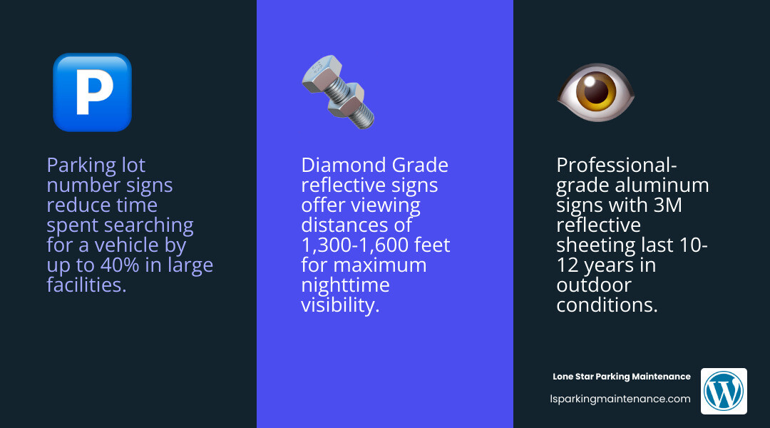 Infographic showing parking lot numbering benefits, sign types, materials, and reflectivity grades infographic