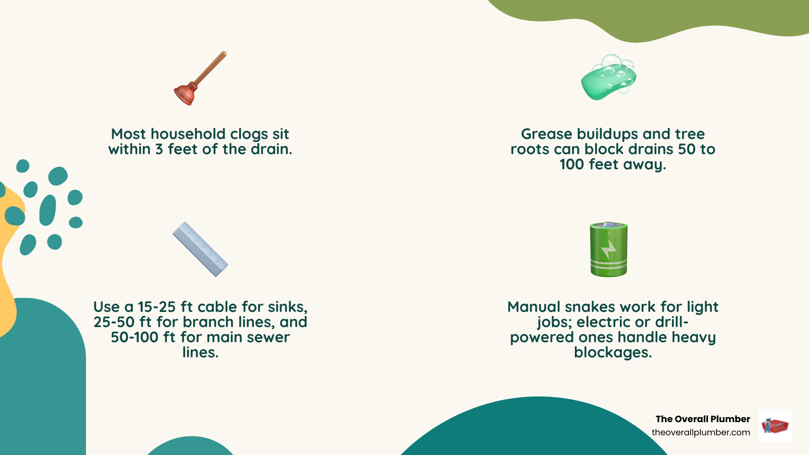 infographic showing cable lengths and drain types for long plumbing snakes infographic infographic showing cable lengths and drain types for long plumbing snakes infographic