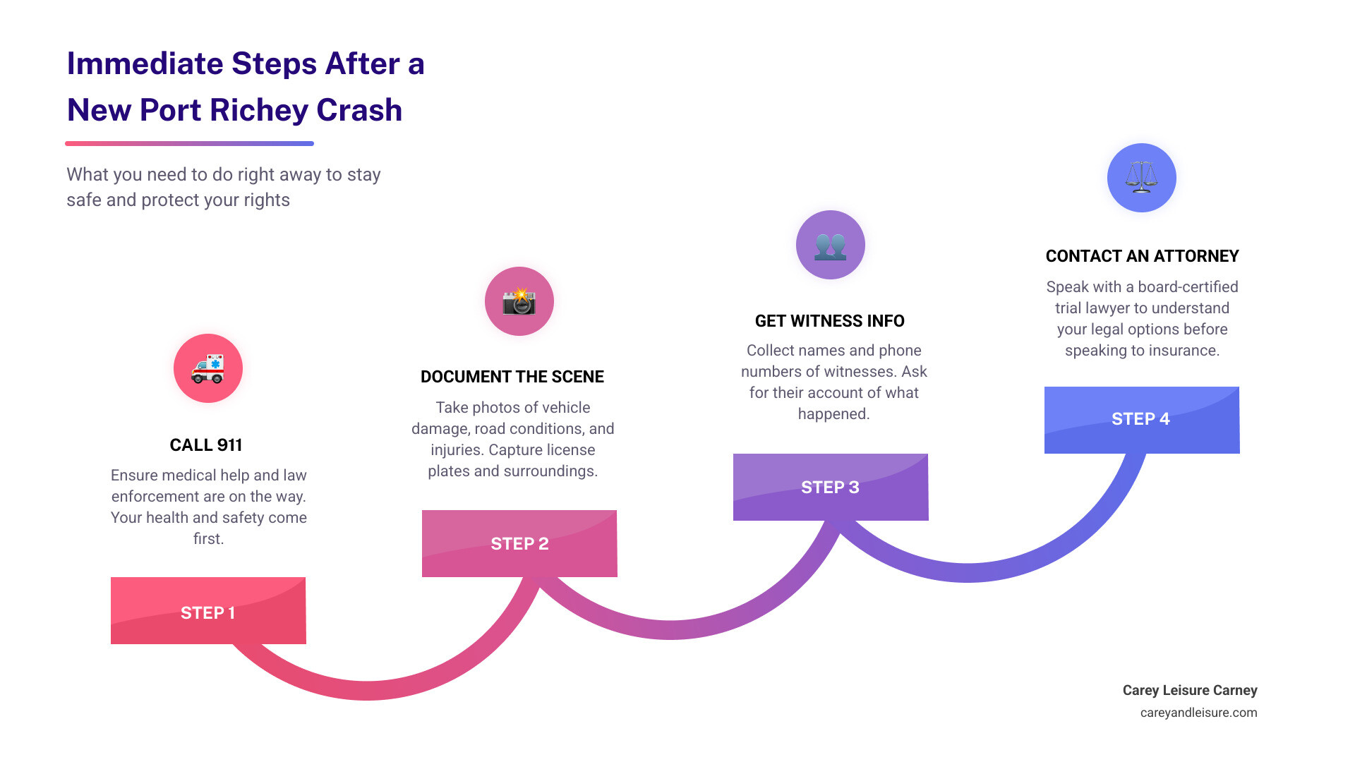 Infographic: Immediate steps after a New Port Richey crash — call 911, document the scene, get witness info, request police
