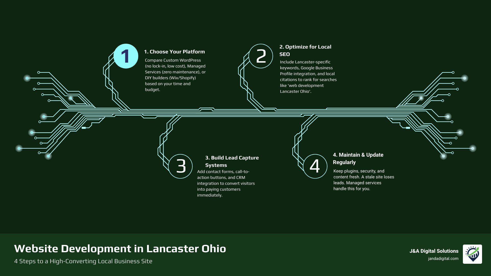 Infographic comparing website development options for Lancaster Ohio local businesses infographic