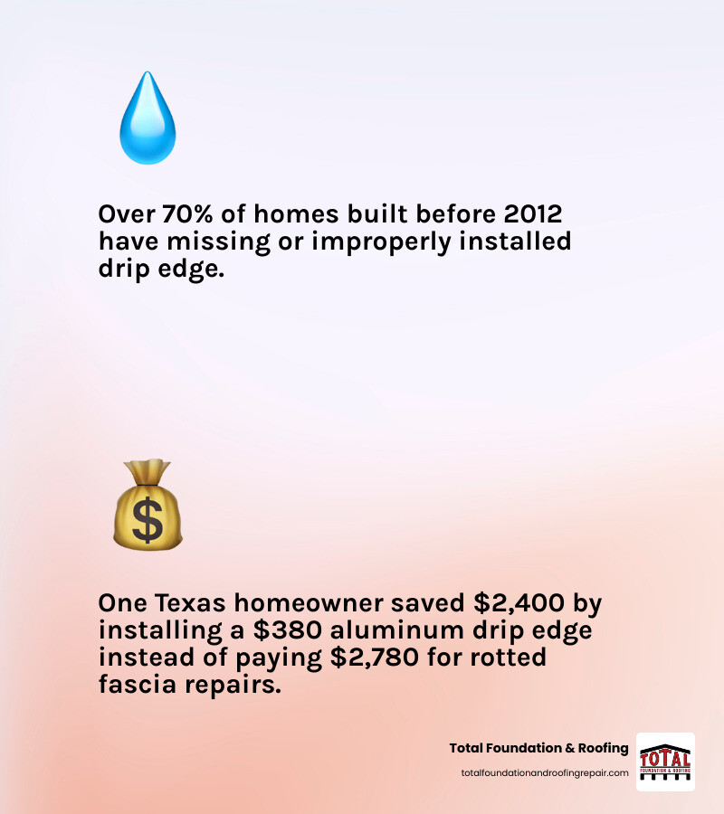 How water flows off a roof with and without a drip edge installed infographic