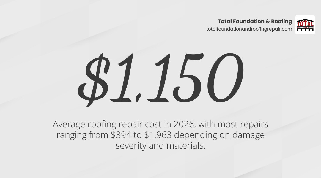 Breakdown of average roof repair costs in 2026 by severity, material, and national average range infographic Breakdown of average roof repair costs in 2026 by severity, material, and national average range infographic