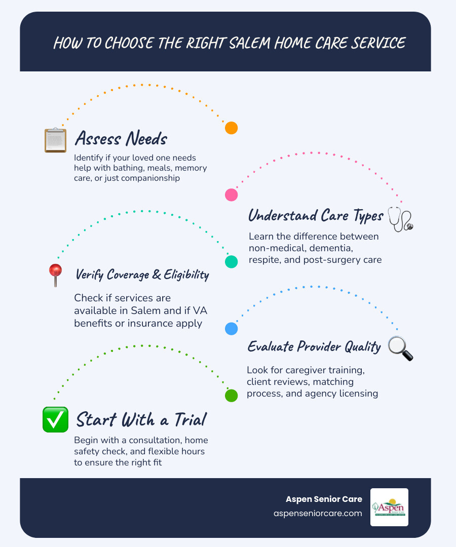 Steps to choose the right home care provider in Salem, Utah — from assessing needs to starting care infographic