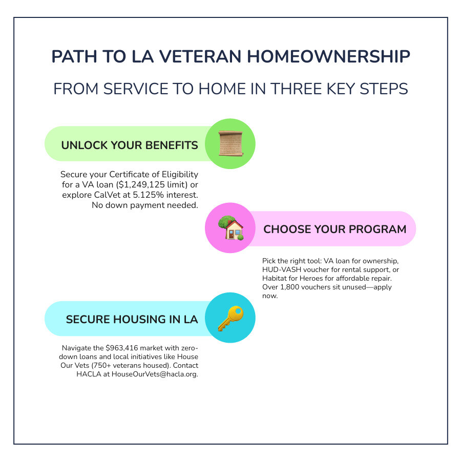 Path from military service to veteran homeownership in Los Angeles — programs, steps, and key resources infographic Path from military service to veteran homeownership in Los Angeles — programs, steps, and key resources infographic