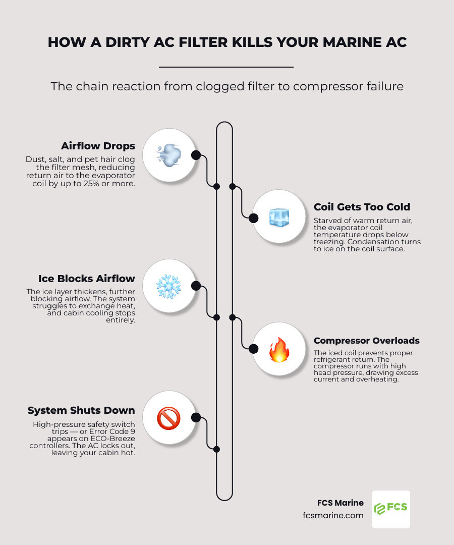 How a dirty marine AC filter causes restricted airflow, coil freezing, and compressor shutdown infographic How a dirty marine AC filter causes restricted airflow, coil freezing, and compressor shutdown infographic