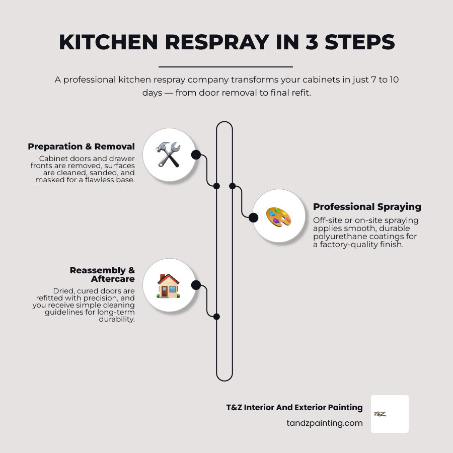 Kitchen respraying timeline infographic from quote to completion in 7 to 10 days infographic