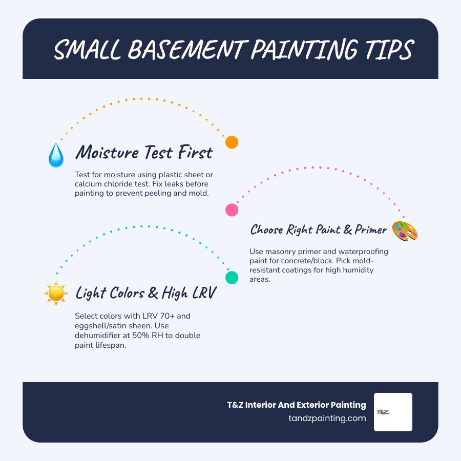 Infographic showing 6 steps to transform a small basement with paint, from moisture testing to color selection infographic Infographic showing 6 steps to transform a small basement with paint, from moisture testing to color selection infographic