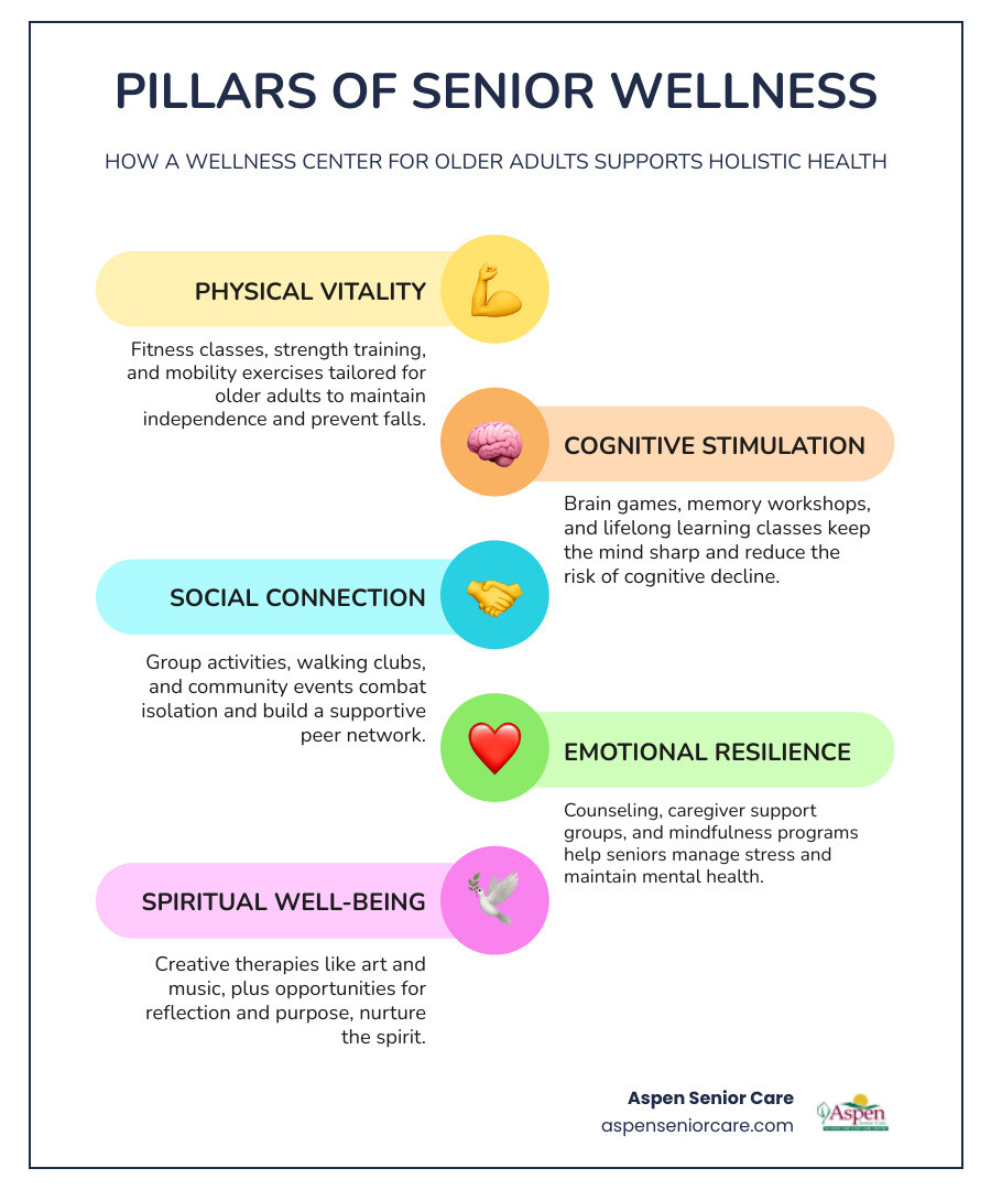 Pillars of senior wellness: physical, cognitive, social, emotional, and spiritual health infographic