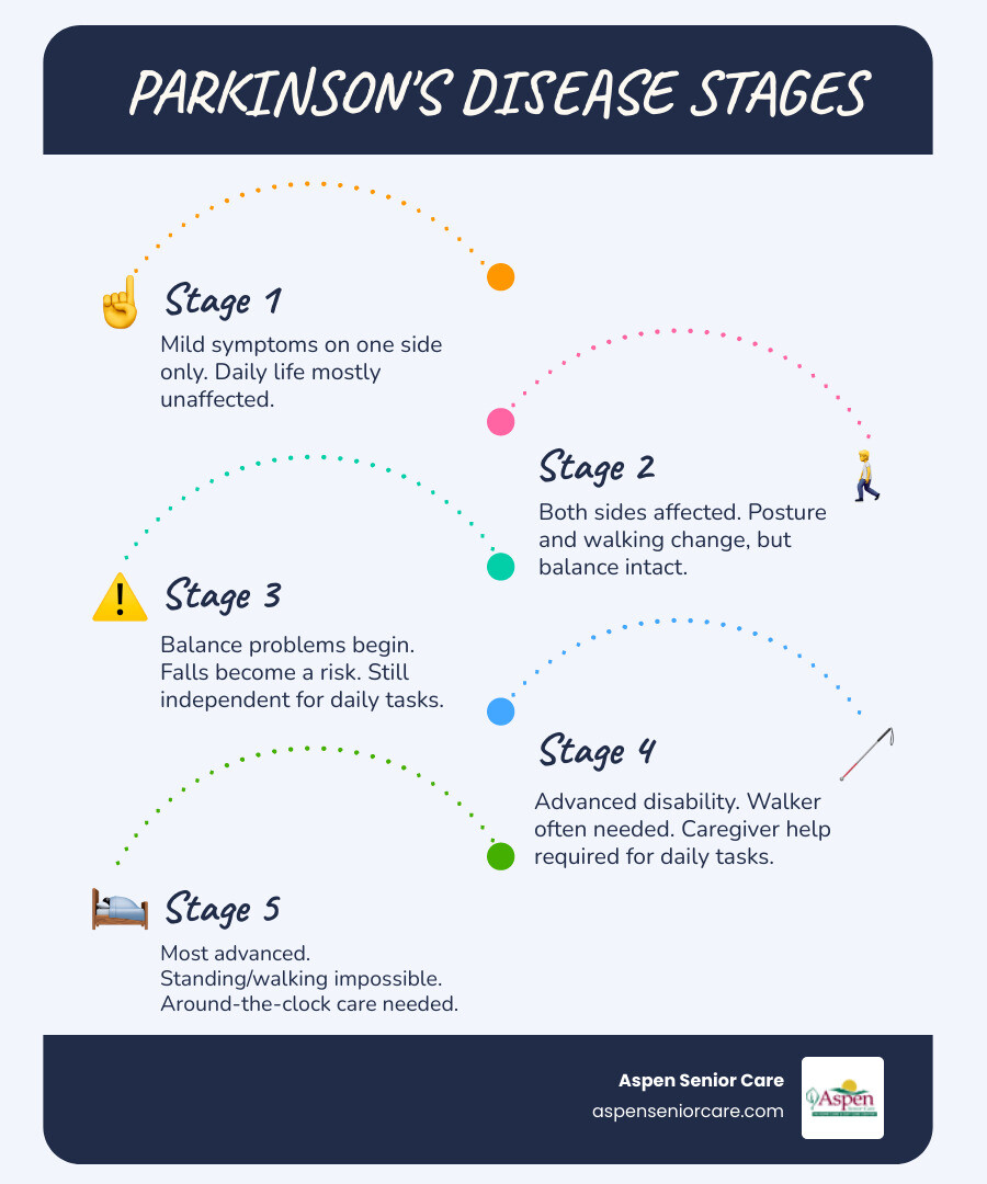 Five stages of Parkinson's disease progression with symptoms and care needs at each stage infographic