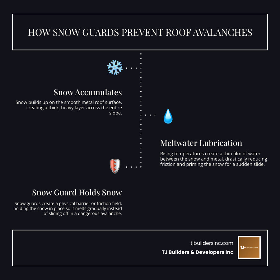 infographic showing how snow guards prevent sudden roof snow slides on metal roofs infographic infographic showing how snow guards prevent sudden roof snow slides on metal roofs infographic