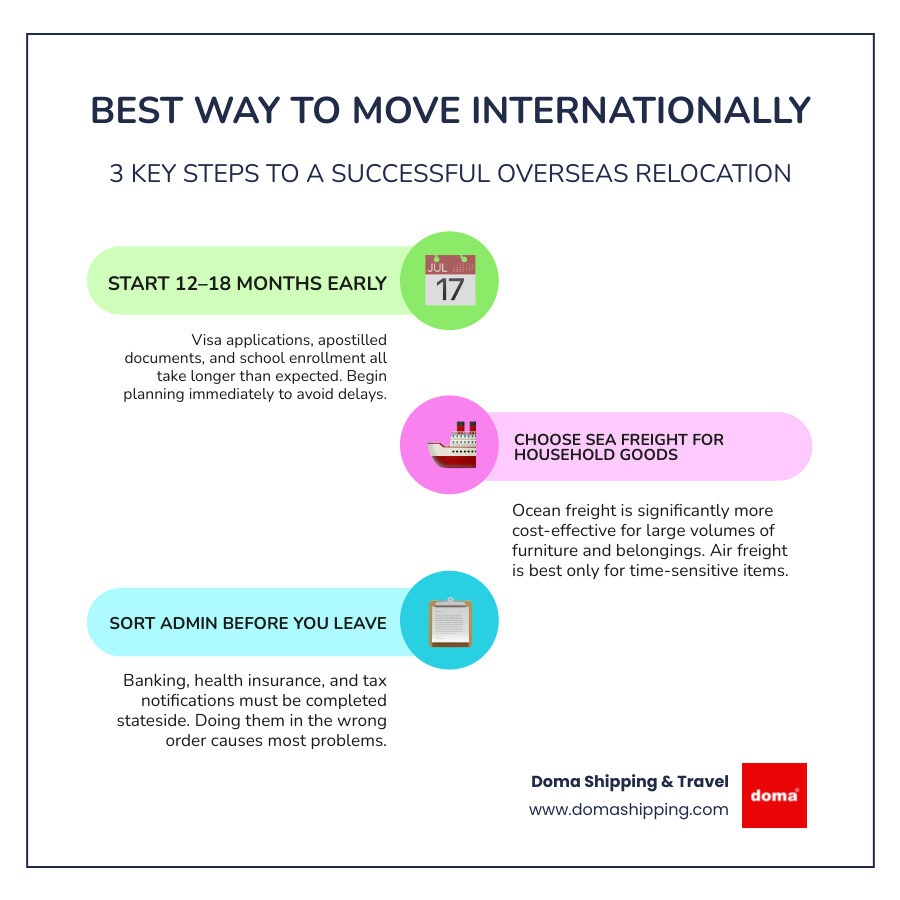 Timeline infographic: 12-month international move checklist from USA to Europe, key milestones infographic